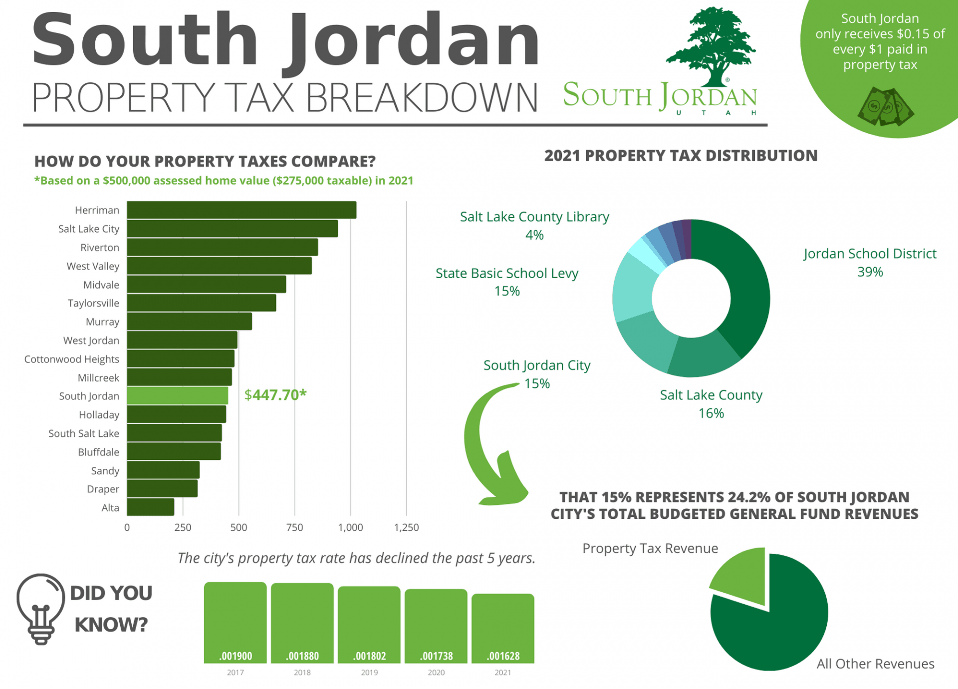 South-Jordan-Property-Tax-Breakdown